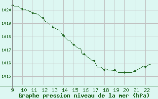 Courbe de la pression atmosphrique pour Valence d