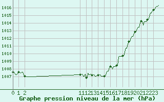 Courbe de la pression atmosphrique pour La Javie (04)