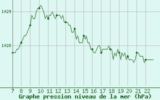 Courbe de la pression atmosphrique pour Doissat (24)