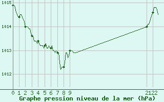 Courbe de la pression atmosphrique pour Villarzel (Sw)