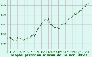 Courbe de la pression atmosphrique pour Lignerolles (03)