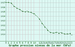 Courbe de la pression atmosphrique pour Courcelles (Be)