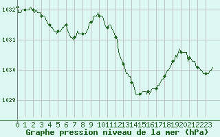 Courbe de la pression atmosphrique pour Boulc (26)