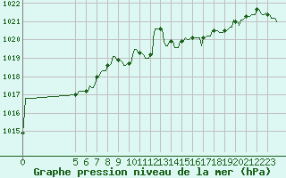 Courbe de la pression atmosphrique pour Mandailles-Saint-Julien (15)
