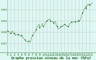 Courbe de la pression atmosphrique pour La Meyze (87)