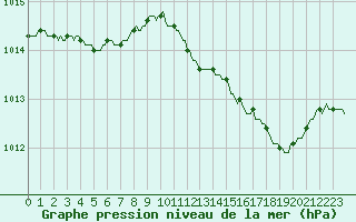 Courbe de la pression atmosphrique pour Herserange (54)