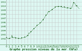 Courbe de la pression atmosphrique pour Beerse (Be)