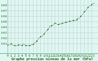 Courbe de la pression atmosphrique pour Hd-Bazouges (35)