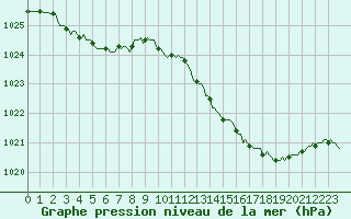 Courbe de la pression atmosphrique pour Verneuil (78)