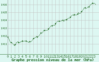 Courbe de la pression atmosphrique pour Bannalec (29)