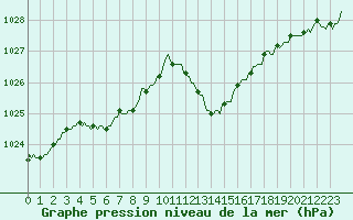 Courbe de la pression atmosphrique pour Lans-en-Vercors - Les Allires (38)