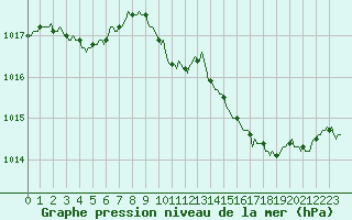 Courbe de la pression atmosphrique pour Saint-Nazaire-d
