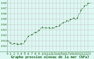 Courbe de la pression atmosphrique pour Orschwiller (67)