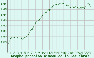 Courbe de la pression atmosphrique pour Breuillet (17)