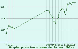 Courbe de la pression atmosphrique pour Mions (69)