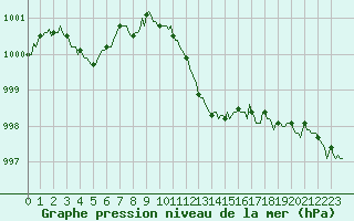 Courbe de la pression atmosphrique pour Ristolas (05)