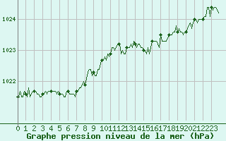 Courbe de la pression atmosphrique pour Mazinghem (62)