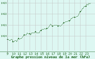 Courbe de la pression atmosphrique pour Bouligny (55)