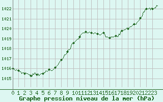 Courbe de la pression atmosphrique pour La Poblachuela (Esp)