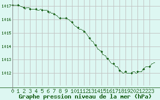 Courbe de la pression atmosphrique pour Woluwe-Saint-Pierre (Be)