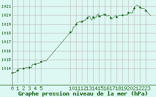 Courbe de la pression atmosphrique pour Cobru - Bastogne (Be)