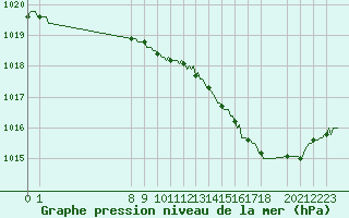 Courbe de la pression atmosphrique pour San Chierlo (It)