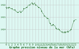 Courbe de la pression atmosphrique pour Nonaville (16)