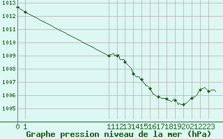 Courbe de la pression atmosphrique pour San Chierlo (It)