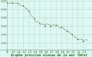 Courbe de la pression atmosphrique pour Priay (01)