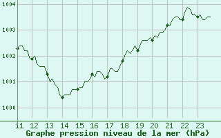 Courbe de la pression atmosphrique pour Grasque (13)