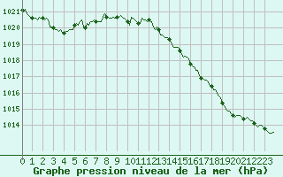 Courbe de la pression atmosphrique pour Meyrignac-l