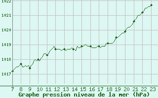 Courbe de la pression atmosphrique pour Saint-Haon (43)