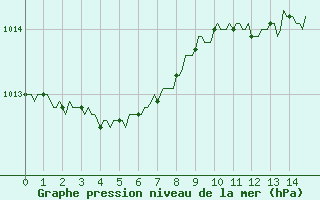 Courbe de la pression atmosphrique pour Bourg-en-Bresse (01)