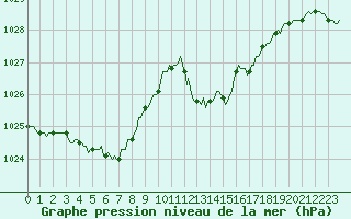 Courbe de la pression atmosphrique pour Beaucroissant (38)