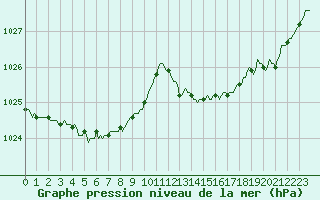 Courbe de la pression atmosphrique pour Asnelles (14)