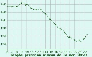 Courbe de la pression atmosphrique pour Doissat (24)