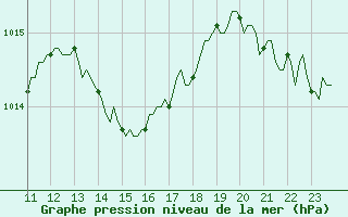 Courbe de la pression atmosphrique pour Beaumont du Ventoux (Mont Serein - Accueil) (84)