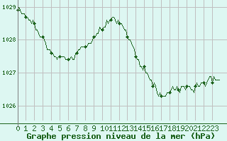 Courbe de la pression atmosphrique pour Gruissan (11)