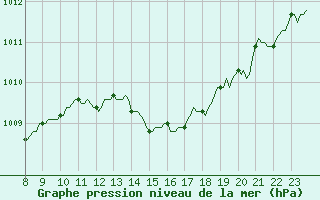 Courbe de la pression atmosphrique pour Meyrignac-l