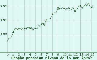 Courbe de la pression atmosphrique pour Douzy (08)