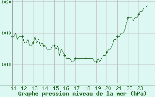 Courbe de la pression atmosphrique pour Brzins (38)