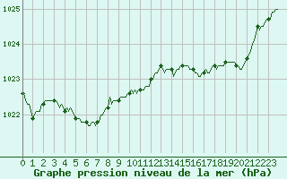 Courbe de la pression atmosphrique pour Quimperl (29)