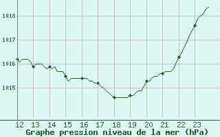 Courbe de la pression atmosphrique pour Bess-sur-Braye (72)