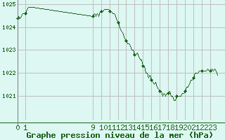 Courbe de la pression atmosphrique pour San Chierlo (It)