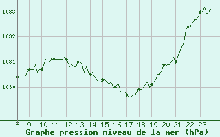 Courbe de la pression atmosphrique pour Goulles - Bagnard (19)