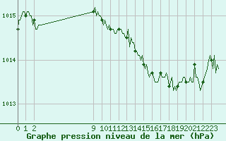 Courbe de la pression atmosphrique pour Saint-Michel-d