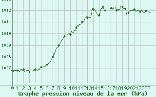 Courbe de la pression atmosphrique pour Lagny-sur-Marne (77)