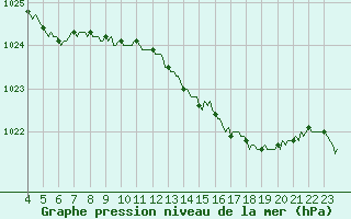 Courbe de la pression atmosphrique pour Neufchtel-Hardelot (62)