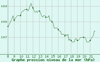 Courbe de la pression atmosphrique pour Doissat (24)