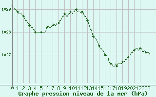 Courbe de la pression atmosphrique pour Puimisson (34)